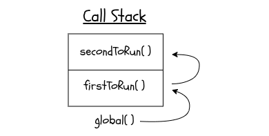 Call Stack representation