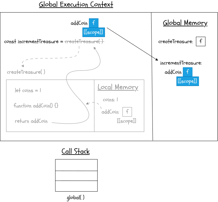 Diagram exposing closures part 4