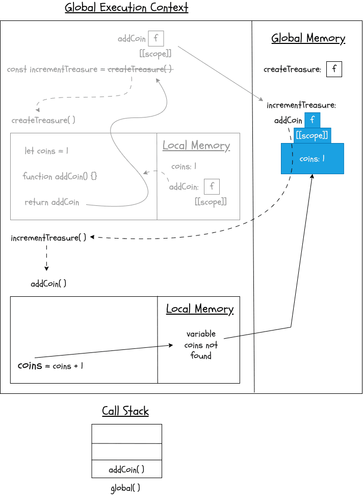 Diagram exposing closures part 5