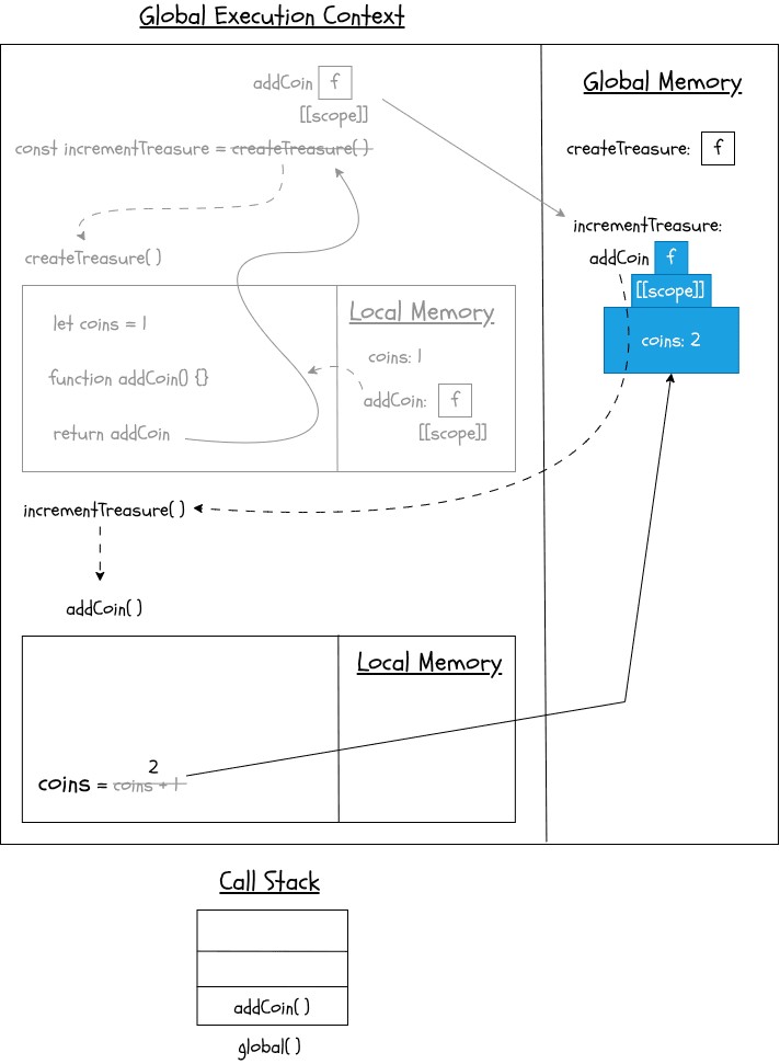 Diagram exposing closures part 6