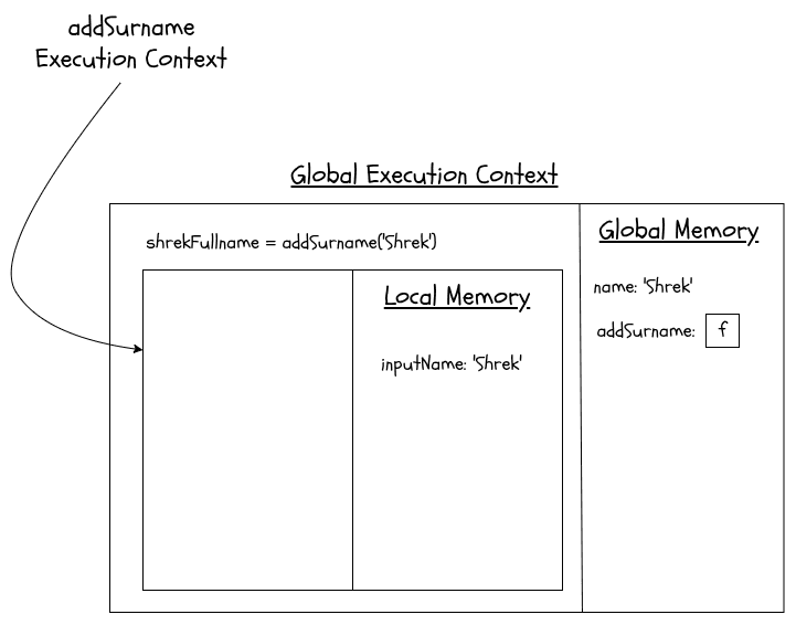 Diagram Execution Context Shrek part 1