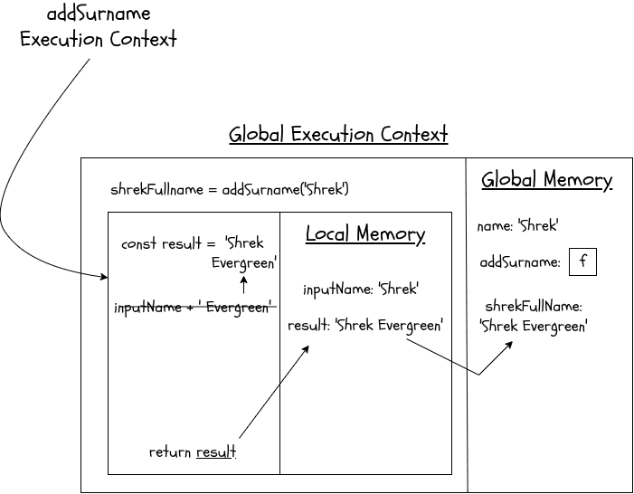 Diagram Execution Context Shrek part 2