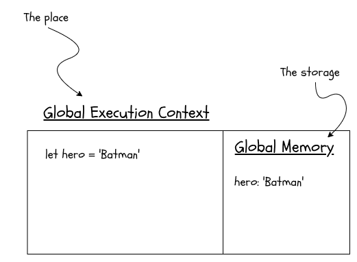 Illustration of the global execution context and the global memory