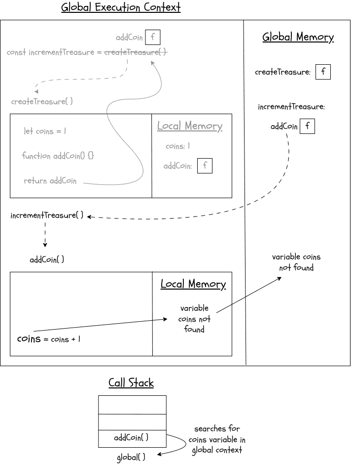 Clousure trick diagram part 4