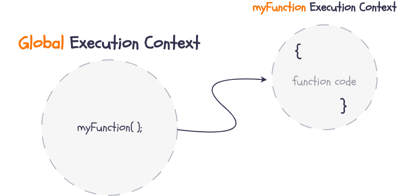 Showcase of how a new function execution context its created